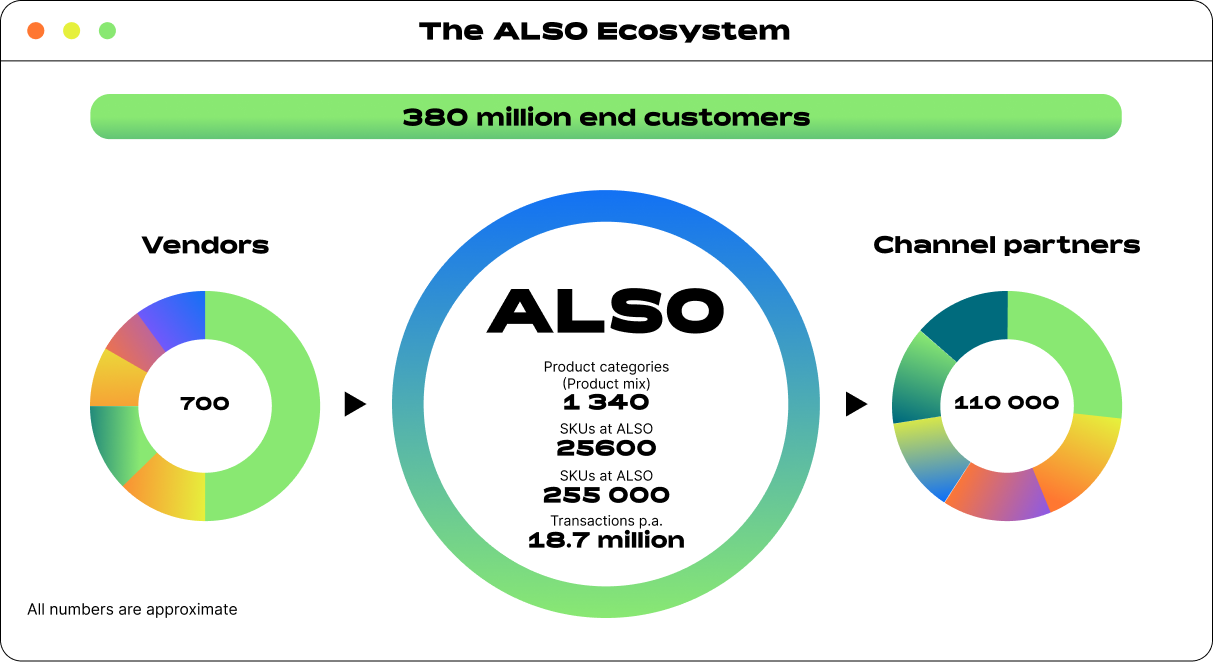 ALSO Ecosystem-updt